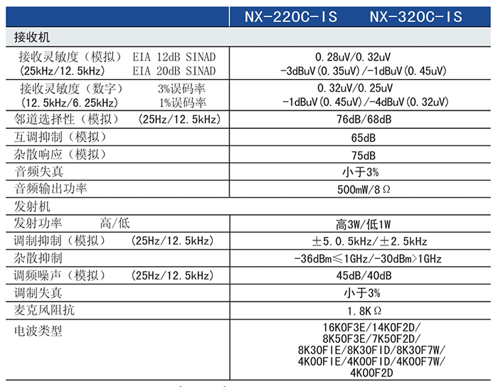 建伍NX-220/320-FB防爆对讲机规格参数